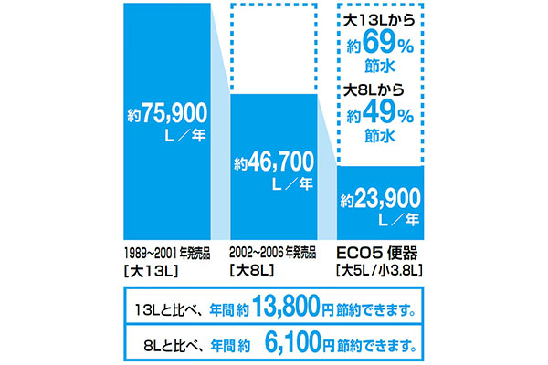 アメージュ 調節水トイレ