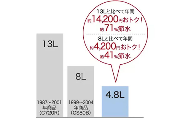 ピュアレストEX 超節水